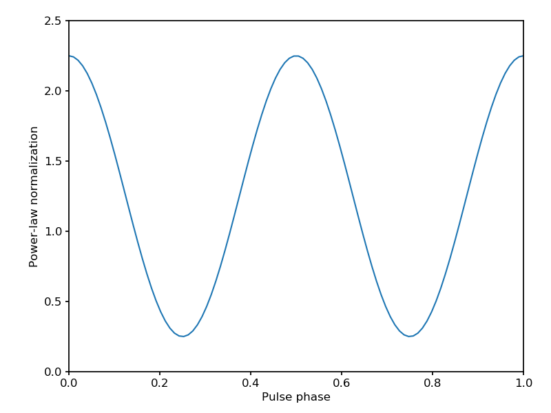 _images/toy_periodic_source_pl_normalization.png